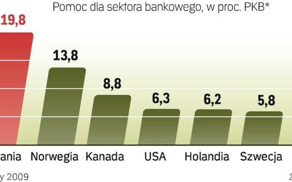 Każdy z tych krajów od połowy zeszłego roku dołożył do bankowych pakietów pomocowych nowe pieniądze.