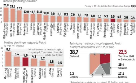 Polska musi uniezależnić się od gazpromu. Gazoport to jedna z alternatyw