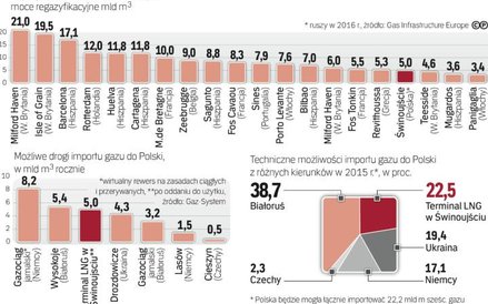 Polska musi uniezależnić się od gazpromu. Gazoport to jedna z alternatyw