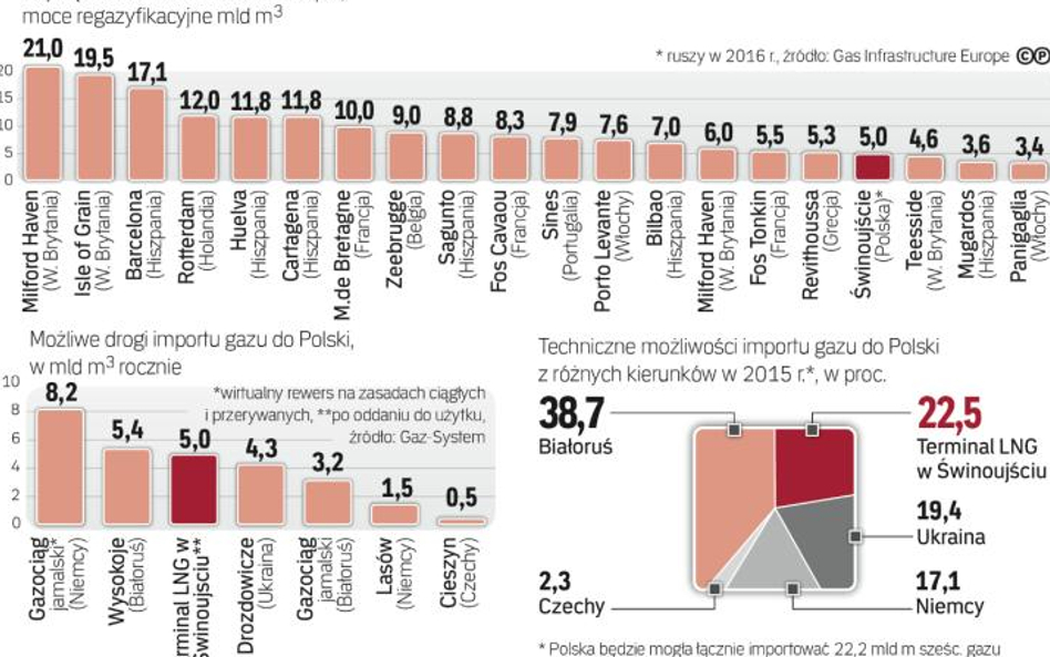 Polska musi uniezależnić się od gazpromu. Gazoport to jedna z alternatyw