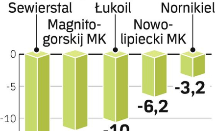 Poniedziałkowe spadki. Akcje firm należących do rosyjskich oligarchów z dnia na dzień są coraz tańsz