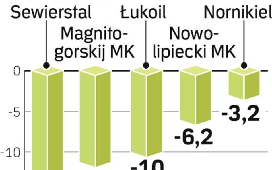 Poniedziałkowe spadki. Akcje firm należących do rosyjskich oligarchów z dnia na dzień są coraz tańsz
