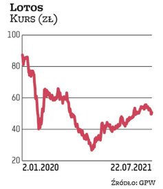 W czwartek za akcję Lotosu trzeba było zapłacić nieco ponad 51 zł. Raporty analityczne, które trafił