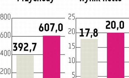 Unibep Puchnie portfel zleceń. Białorusini przyjadą oglądać hotele