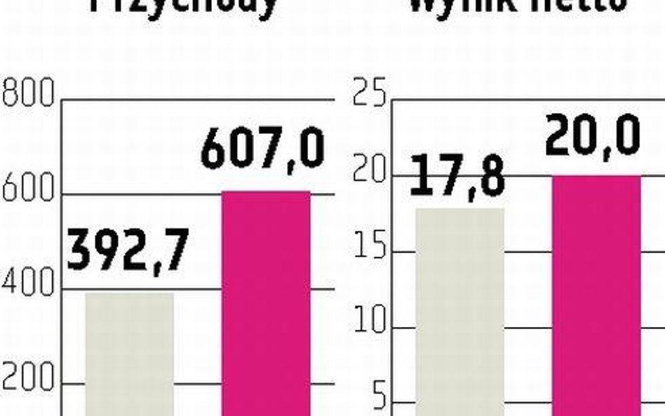 Unibep Puchnie portfel zleceń. Białorusini przyjadą oglądać hotele