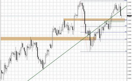 Wykres dzienny EUR/USD