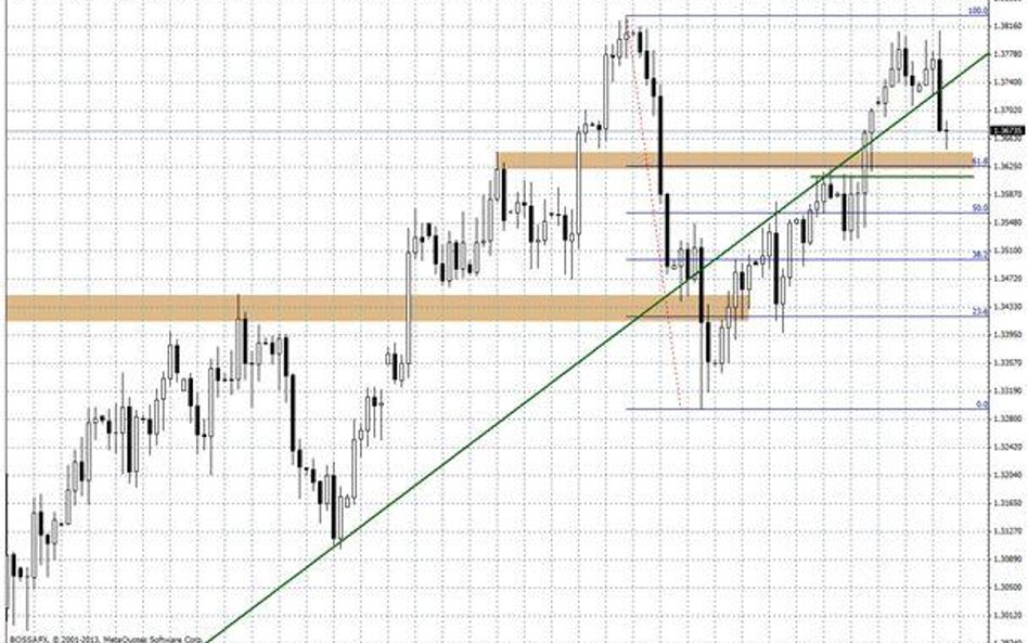 Wykres dzienny EUR/USD