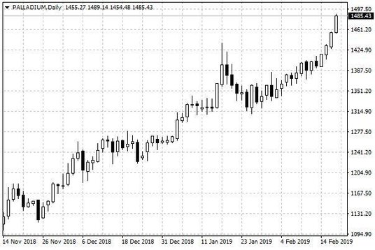Notowania palladu – dane dzienne