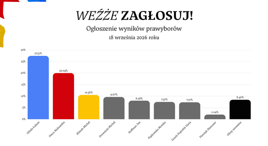 Głosowało 3175 uczniów z 13 szkół ponadpodstawowych.