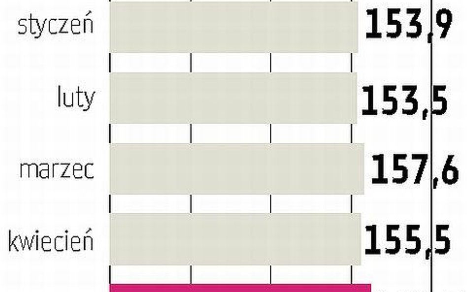 Wciąż słaba dynamika kredytów