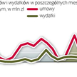 W ostatnich miesiącach realizacja śląskiego programu znacznie przyspieszyła. Rośnie wartość umów i w