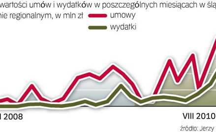 W ostatnich miesiącach realizacja śląskiego programu znacznie przyspieszyła. Rośnie wartość umów i w