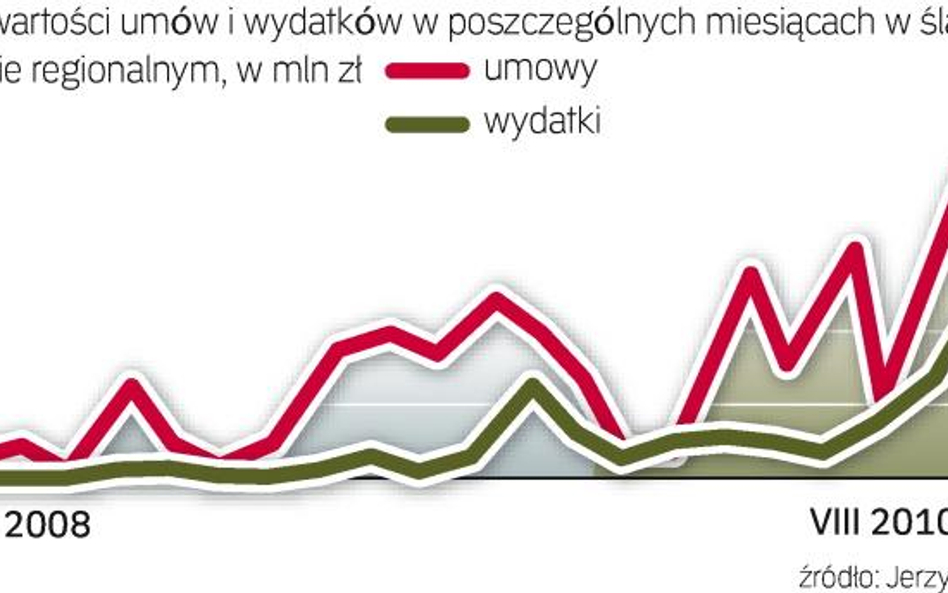 W ostatnich miesiącach realizacja śląskiego programu znacznie przyspieszyła. Rośnie wartość umów i w