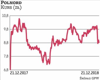 Biorąc pod uwagę zwrot za 12 miesięcy, w indeksie WIG-nieruchomości najlepiej poradził sobie Polnord