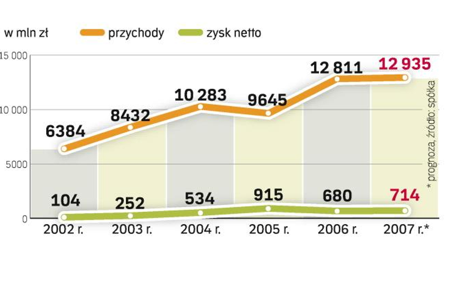 Akcje na motywację w Lotosie