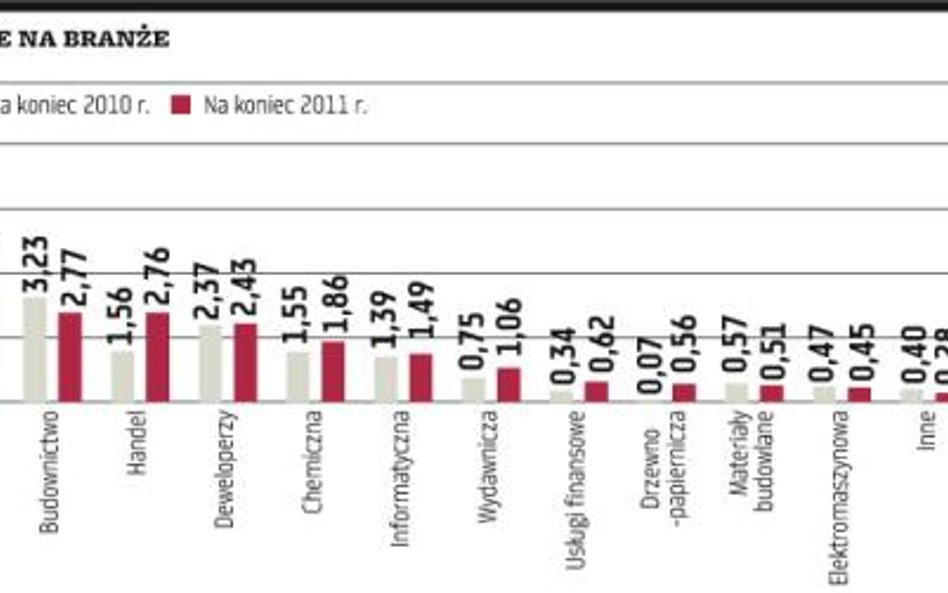 Wyłoniliśmy najbogatsze branże i spółki giełdowe