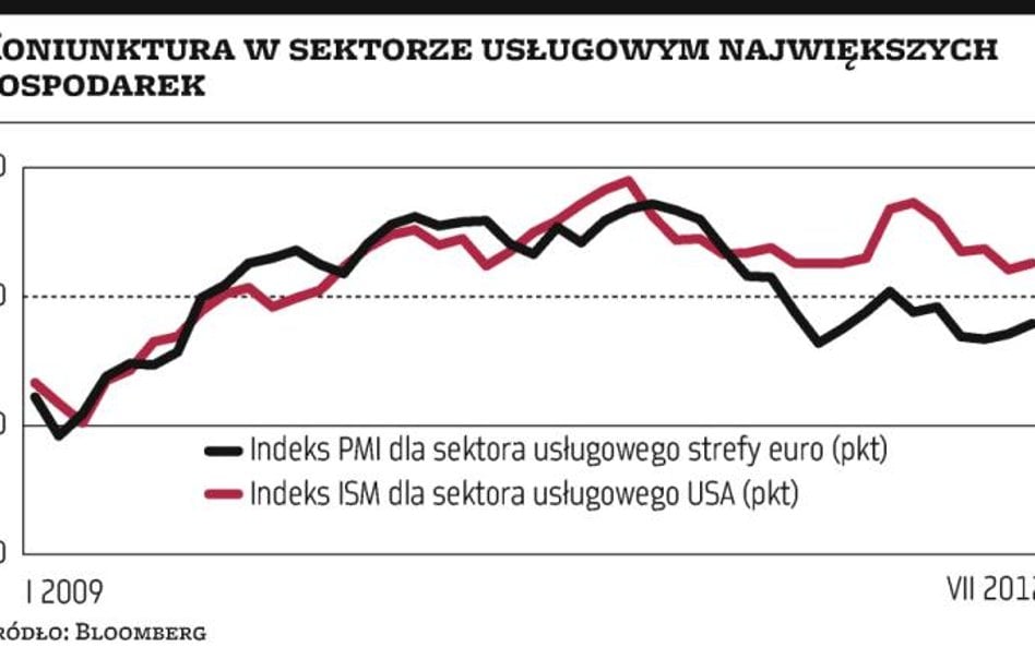 Wskaźniki rozczarowały