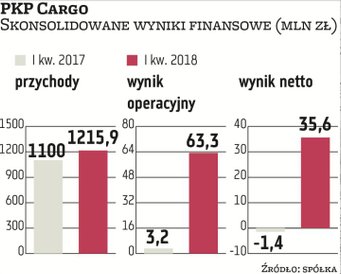 PKP Cargo jest drugim co do wielkości przewoźnikiem towarów w UE. W efekcie naturalne jest, że ma ko