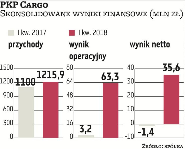 PKP Cargo jest drugim co do wielkości przewoźnikiem towarów w UE. W efekcie naturalne jest, że ma ko