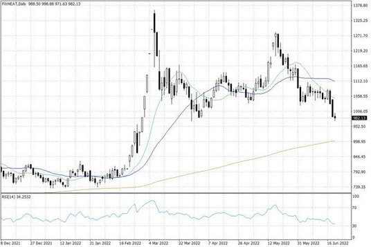 Notowania pszenicy w USA – dane dzienne