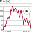 Kurs JSW ostatnio spada