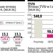Analitycy: wpływy Agory z reklamy w dół, a TVN w górę