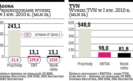 Analitycy: wpływy Agory z reklamy w dół, a TVN w górę