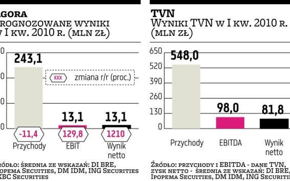 Analitycy: wpływy Agory z reklamy w dół, a TVN w górę