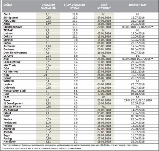 Spółki o najwyższej stopie dywidendy*