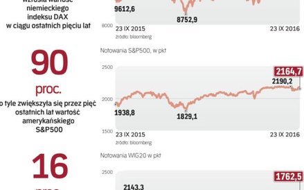 Ostatnio najgorzej zachowywał się indeks warszawskiej giełdy