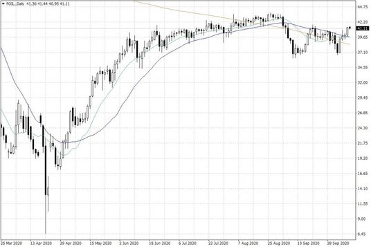 Notowania ropy naftowej WTI – dane dzienne