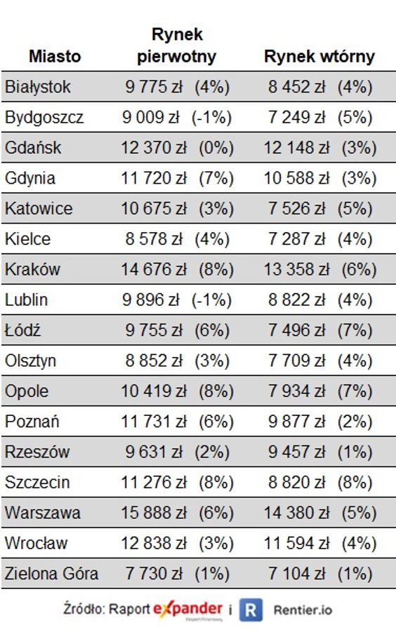 Transakcyjne ceny mieszkań w I kw. 2024 r. i ich zmiany od IV kw. 2023 r. wg NBP