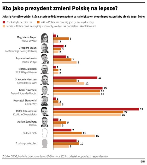 Sondaż CBOS: Kto, jako prezydent, zmieni Polskę na lepsze (17-20 marca)