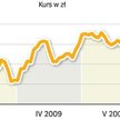 Wczoraj cena akcji PKO BP wzrosła o 0,4 proc. Natomiast WIG20 stracił 1,3 proc.
