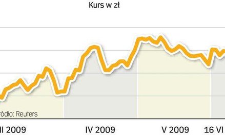 Wczoraj cena akcji PKO BP wzrosła o 0,4 proc. Natomiast WIG20 stracił 1,3 proc.