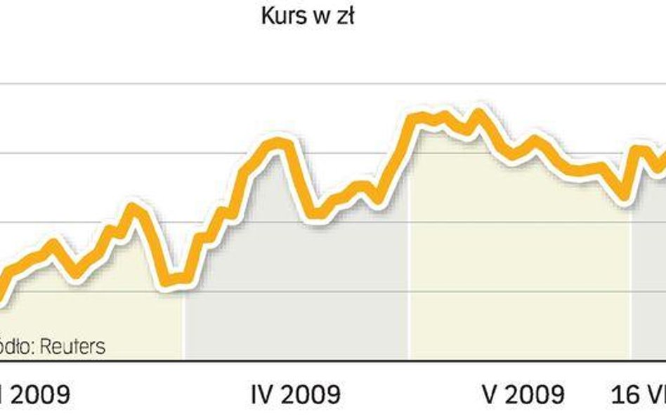 Wczoraj cena akcji PKO BP wzrosła o 0,4 proc. Natomiast WIG20 stracił 1,3 proc.