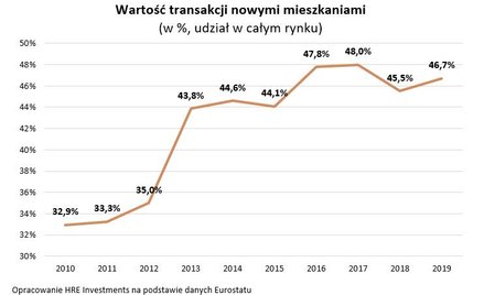 Nowe mieszkanie dla Polaka