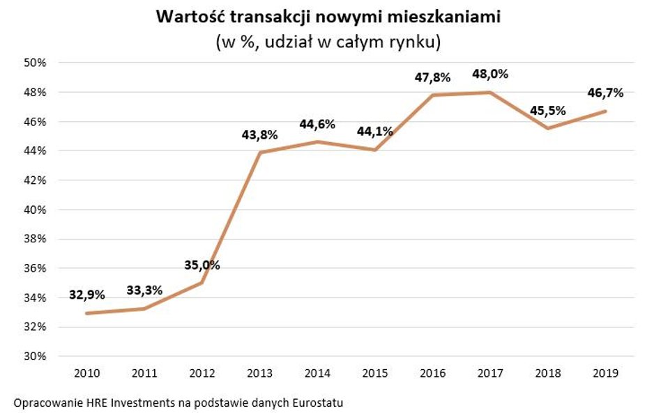 Nowe mieszkanie dla Polaka