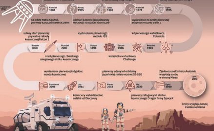 Roskosmos w kryzysie. Rosja przegrywa wyścig kosmiczny