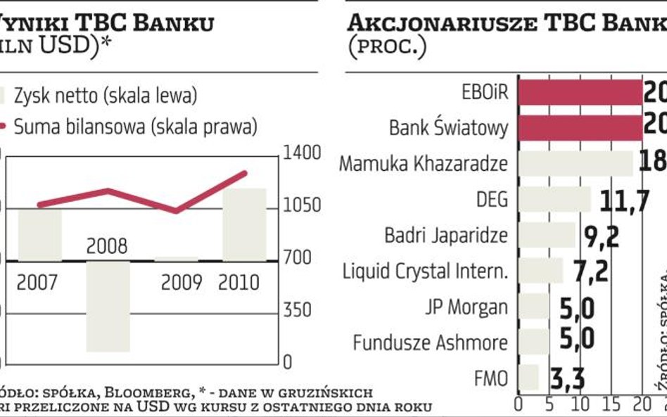 TBC Bank : Gruziński bank spotkał się z polskimi funduszami