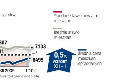 Dane przygotowane przez analityków redNet Consulting obejmują okres od 15 grudnia 2009 r. do 15 styc