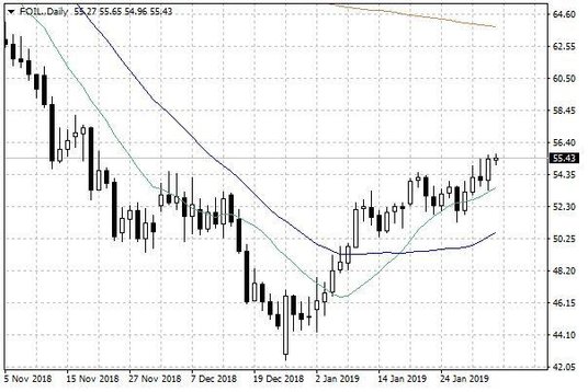 Notowania ropy naftowej WTI – dane dzienne