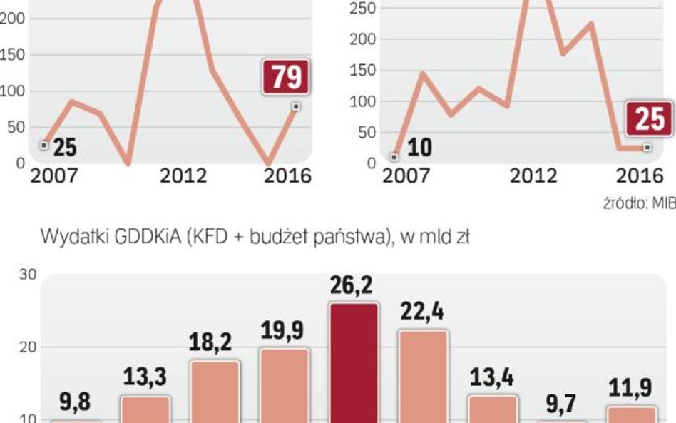 Łączna długość oddawanych odcinków zmalała