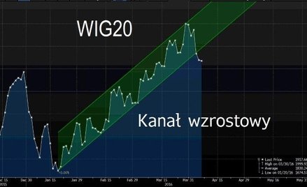 Złowieszczy „układ kresek” na wykresie WIG20