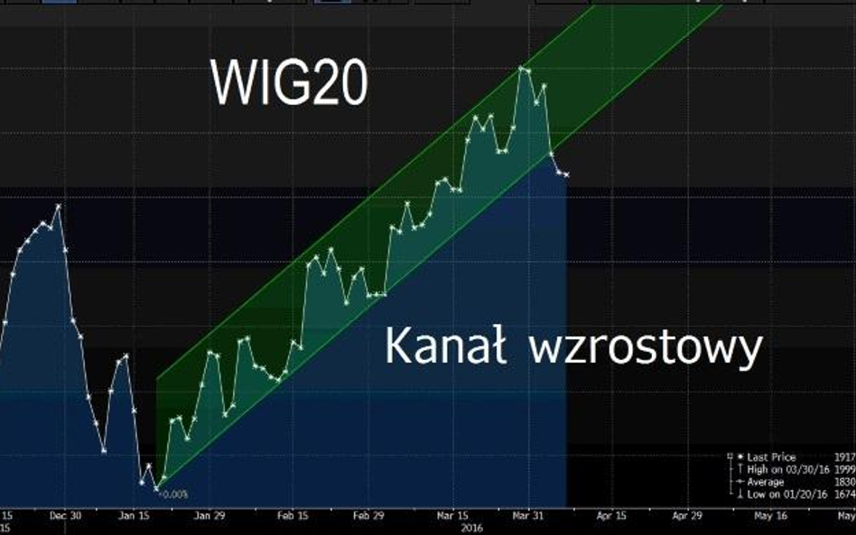 Złowieszczy „układ kresek” na wykresie WIG20