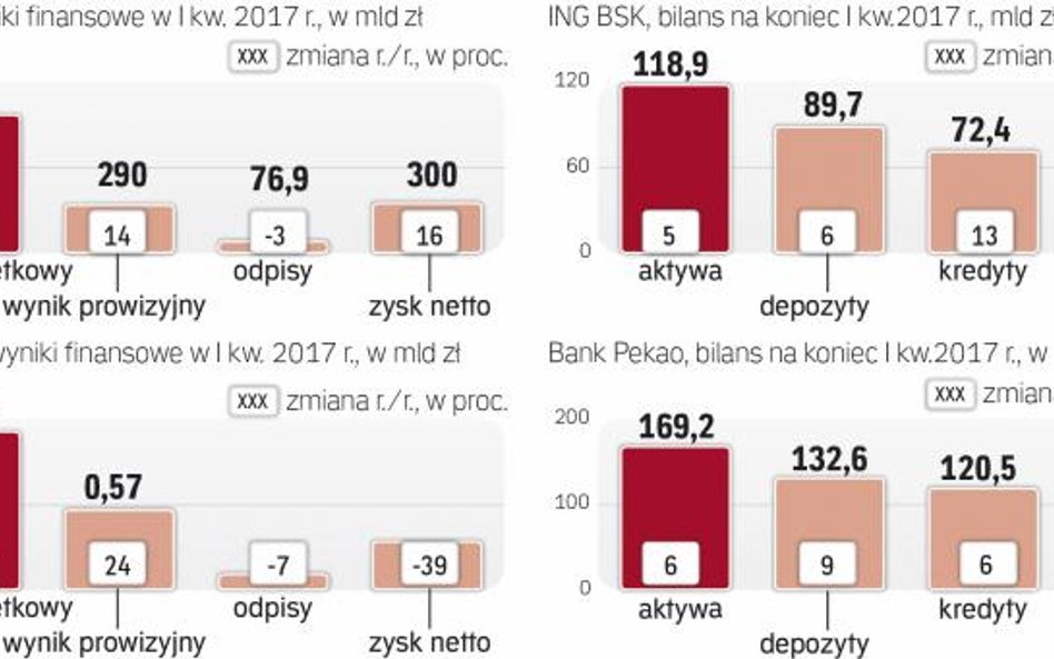 ING Bank Śląski kolejny raz mocno poprawia wyniki i zwiększa bilans
