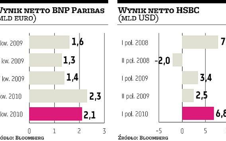 Złe kredyty mniej groźne