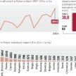 Polacy coraz chętniej otwierają własne firmy