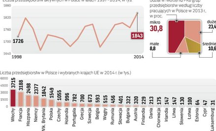 Polacy coraz chętniej otwierają własne firmy