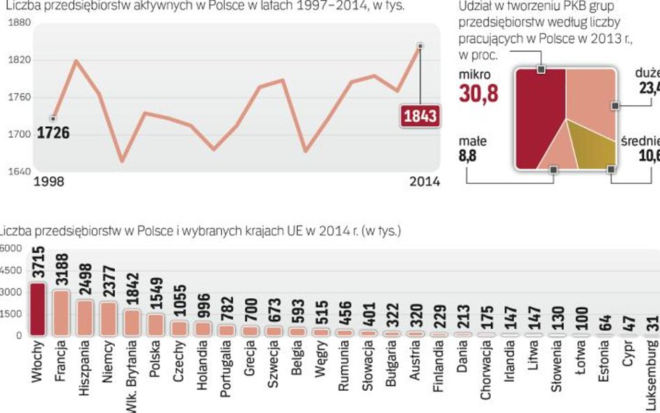 Polacy coraz chętniej otwierają własne firmy